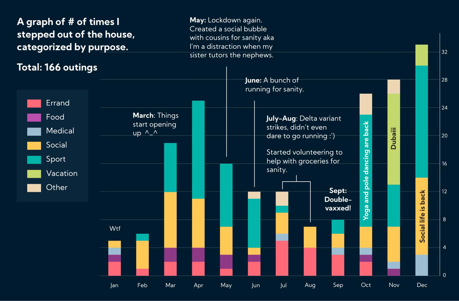 Chart showing total outings in 2021