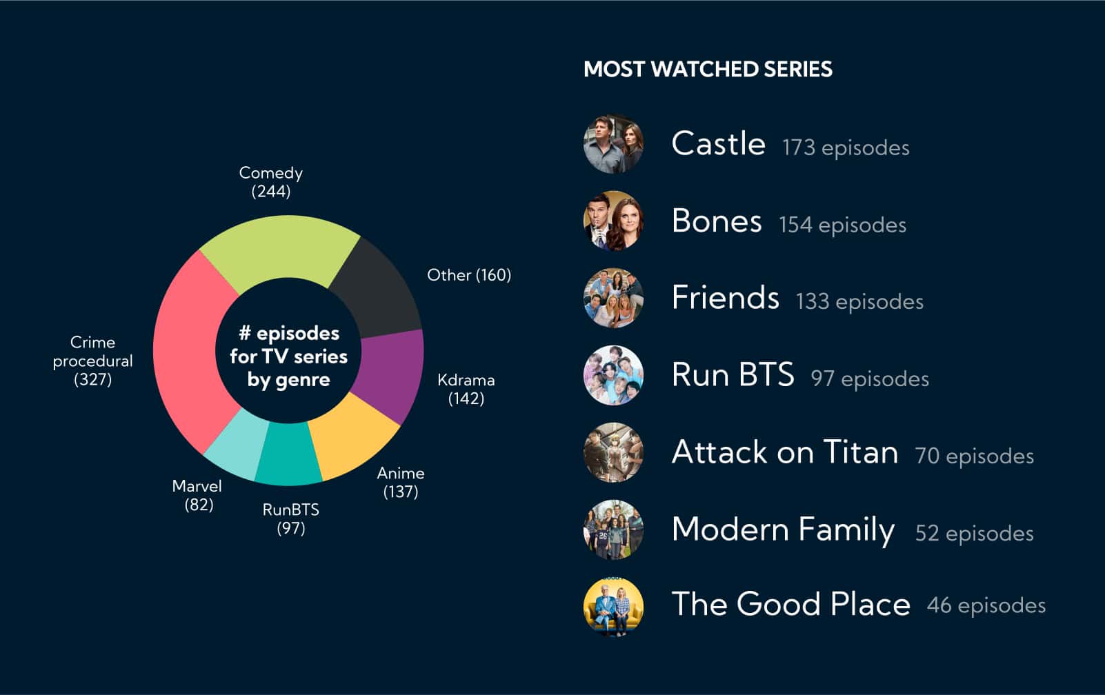 Left: Donut chart of genre of series watched. Right: A list of most watched series.
