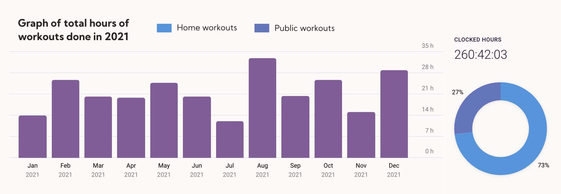 Bar and donut chart of total hours of workouts done in 2021