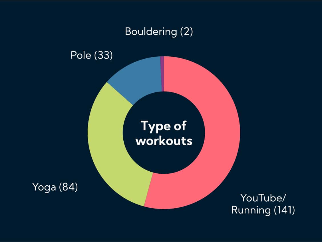 Donut chart of types of workouts done in 2021